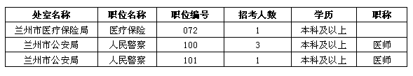 2012年甘肅省公務員考試職位設置分析2