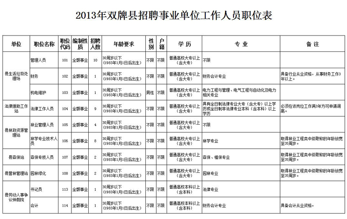湖南省永州市雙牌縣事業單位2013年招聘39名工作人員1