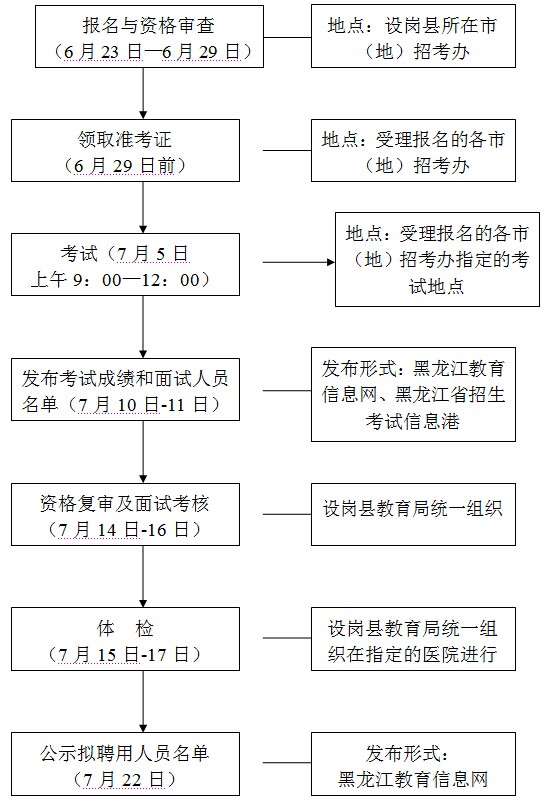 黑龍江省2014年特崗教師招聘工作流程及時間安排一覽表1