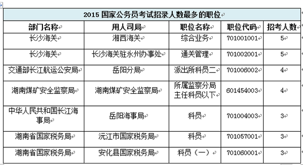 【湖南】國家公務員考試職位選擇指導2