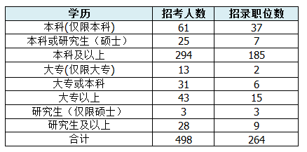 【重慶】國家公務員考試職位選擇指導1