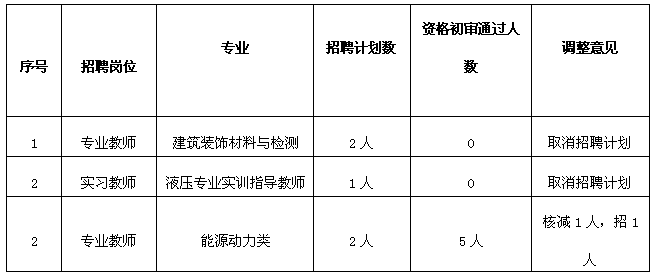 湖南有色金屬職業技術學院2014年招聘取消|核減崗位招聘計劃1