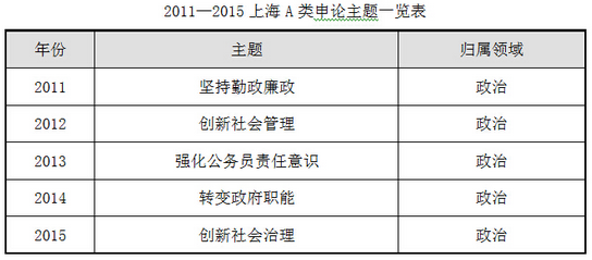 2015年上海公務員考試-申論命題青睞復合型試題1