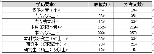 【廣西】國家公務員考試職位選擇指導3
