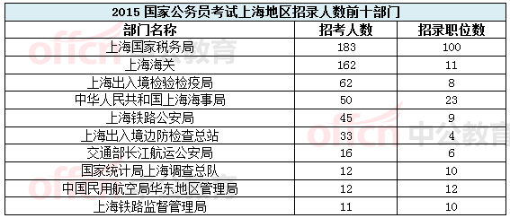 【上海】國家公務員考試職位選擇指導1