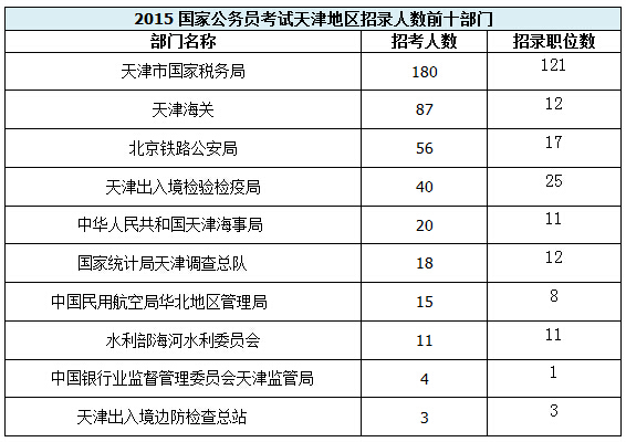 【天津】國家公務員考試職位選擇指導1