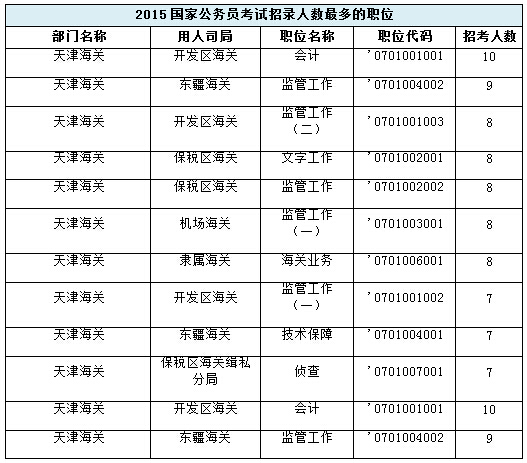 【天津】國家公務員考試職位選擇指導2