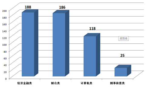 【甘肅】國家公務員考試職位選擇指導4