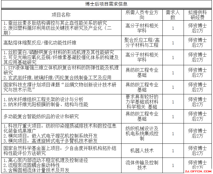 2014年浙江理工大學赴上海開展博士后招聘10人1