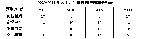 2008-2011年的云南省公務員考試行測真題特點分析1