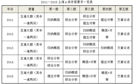 2015年上海公務員考試-申論命題青睞復合型試題2