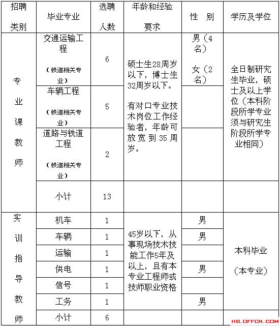 2014年河北軌道運輸職業技術學院招聘教師1