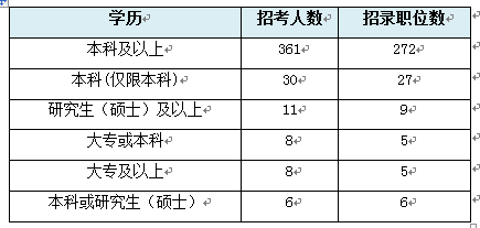 【湖南】國家公務員考試職位選擇指導4