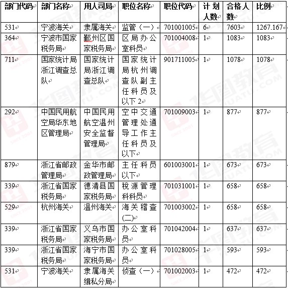 2015年國家公務員考試浙江崗位報名人數統計3