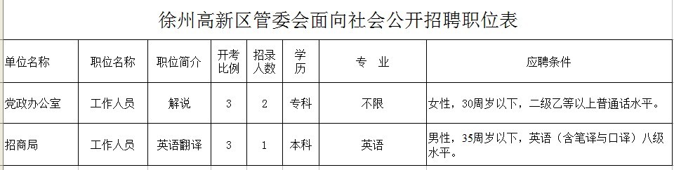 江蘇徐州國家高新區2012年10月招聘工作人員1