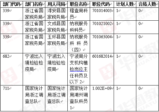 2015年國家公務員考試浙江崗位報名人數統計4