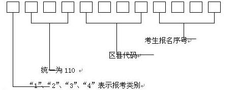 湖北省2010年教師資格證考試報名時間及注意事項公告1