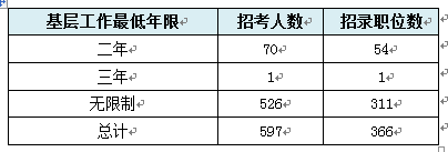 【福建】國家公務員考試職位選擇指導5