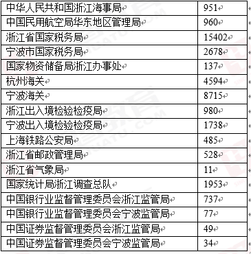 2015年國家公務員考試浙江各崗位報名情況統計（截至10月23日）1