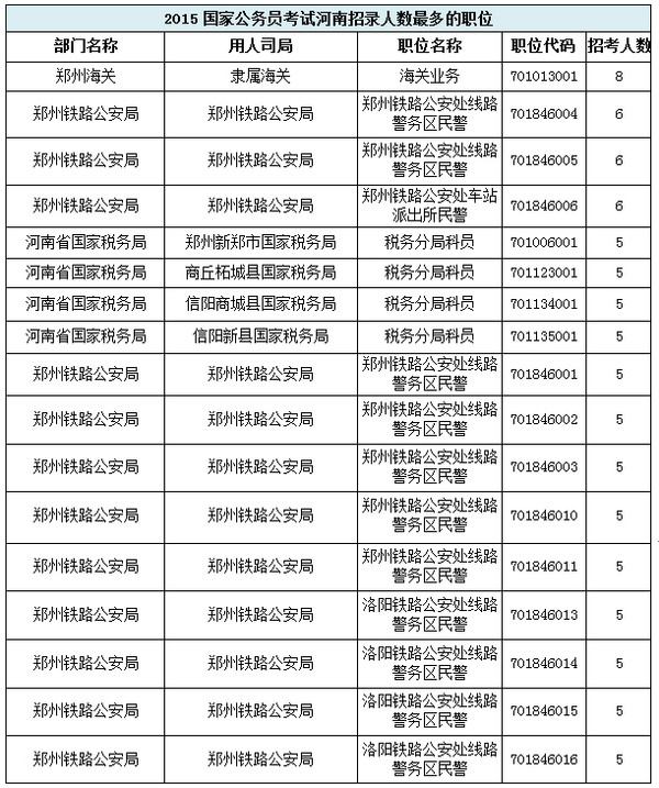 【河南】國家公務員考試職位選擇指導2