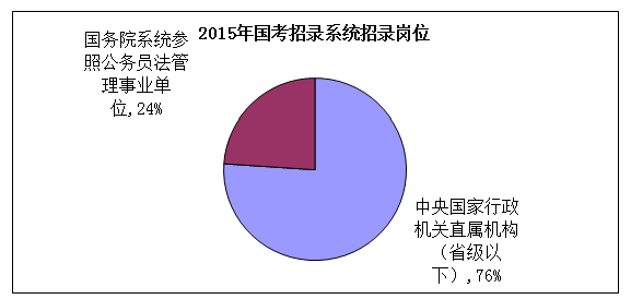 【安徽】國家公務員考試職位選擇指導1