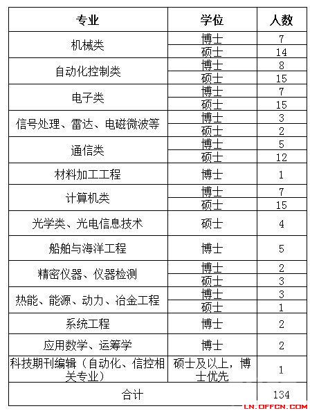 中國科學院遼寧沈陽自動化研究所2014年招聘134人1