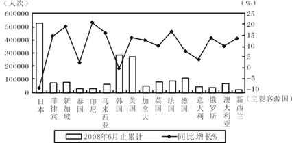 上海市公務員考試《行政職業能力測驗》資料分析－－圖形類資料分析題練習1