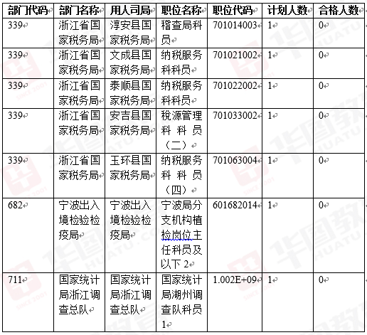 2015國家公務員考試浙江崗位報名人數統計表（截止24日9時）3