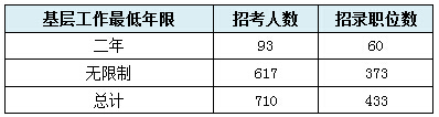 【吉林】國家公務員考試職位選擇指導3