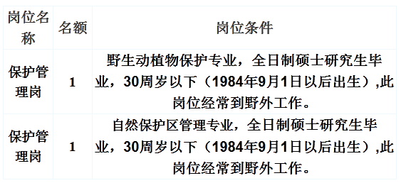 江西廬山國家級自然保護區管理局2014年招聘信息1