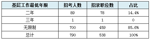 【河南】國家公務員考試職位選擇指導5