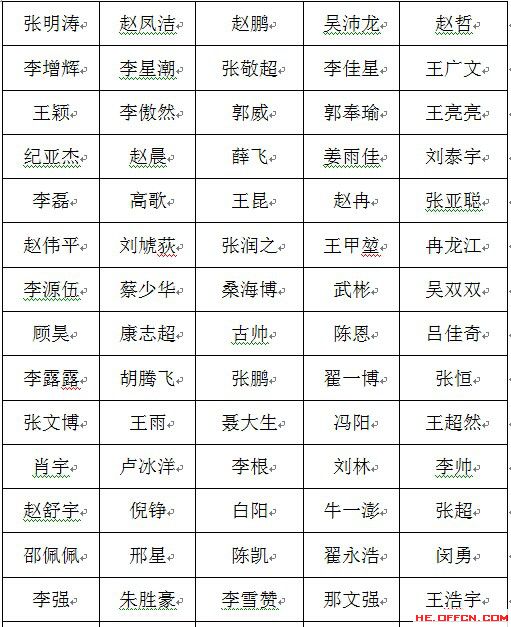 河南順河回族區2014年招聘城管協管人員進入體能測試名單1