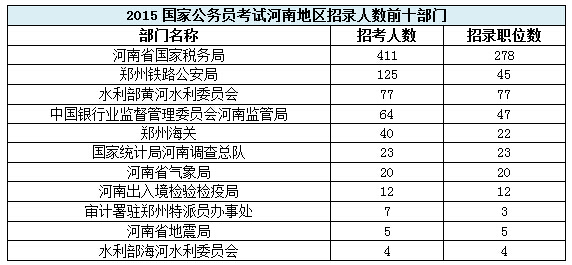 【河南】國家公務員考試職位選擇指導1