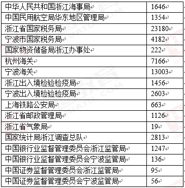2015年國家公務員考試浙江崗位報名人數統計1