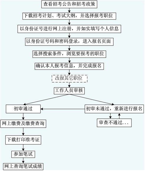 2010年浙江省公務員考試流程(完全版)1