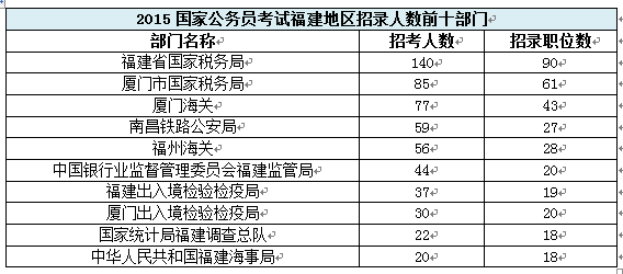 【福建】國家公務員考試職位選擇指導1