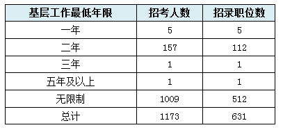 【遼寧】國家公務員考試職位選擇指導6