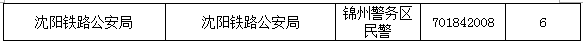 【遼寧】國家公務員考試職位選擇指導3