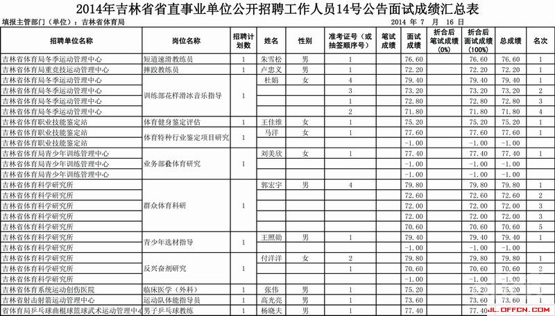 2014吉林省事業單位(14號)體育局招聘工作人員筆試面試總成績通知1