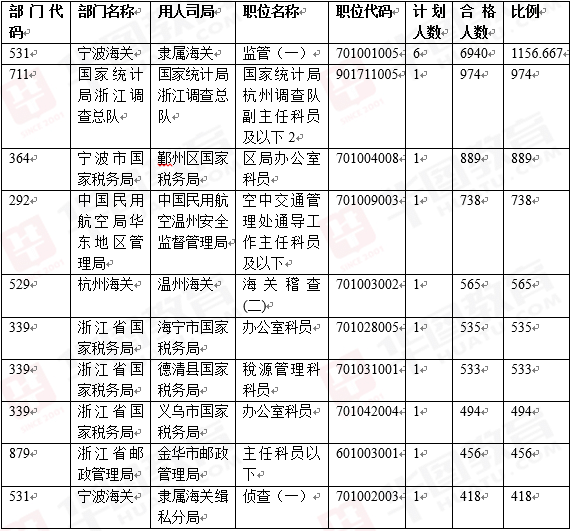 2015國家公務員考試浙江崗位報名人數統計表（截止24日9時）2