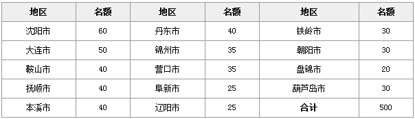 2014遼寧省選聘大學生村官考試公告解讀1