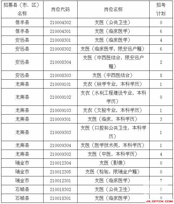 2014江西贛州“三支一扶” 招募部分崗位計劃調劑表1