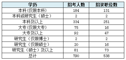【河南】國家公務員考試職位選擇指導3