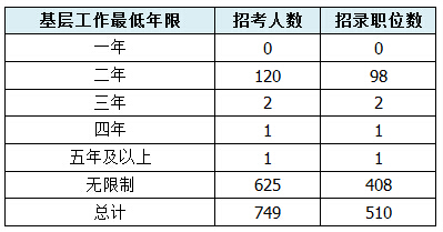 【江蘇】國家公務員考試職位選擇指導5
