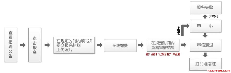 福建省高速公路綜合執法人員2014年招聘考試通知1