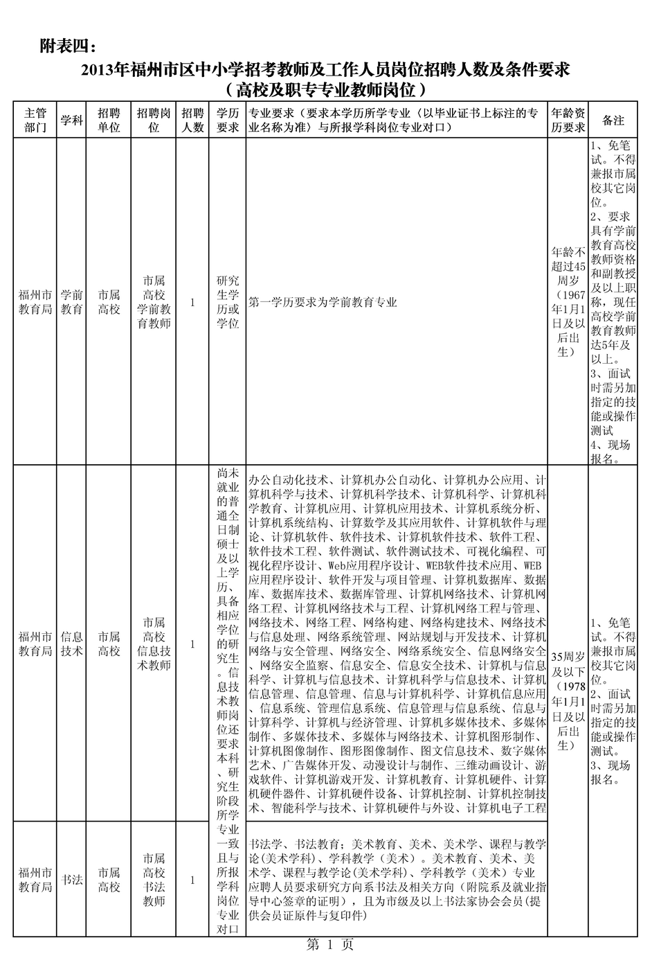 2013年福建省福州市區中小學、幼兒園招考教師及工作人員需求表四1