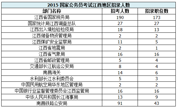 【江西】國家公務員考試職位選擇指導1