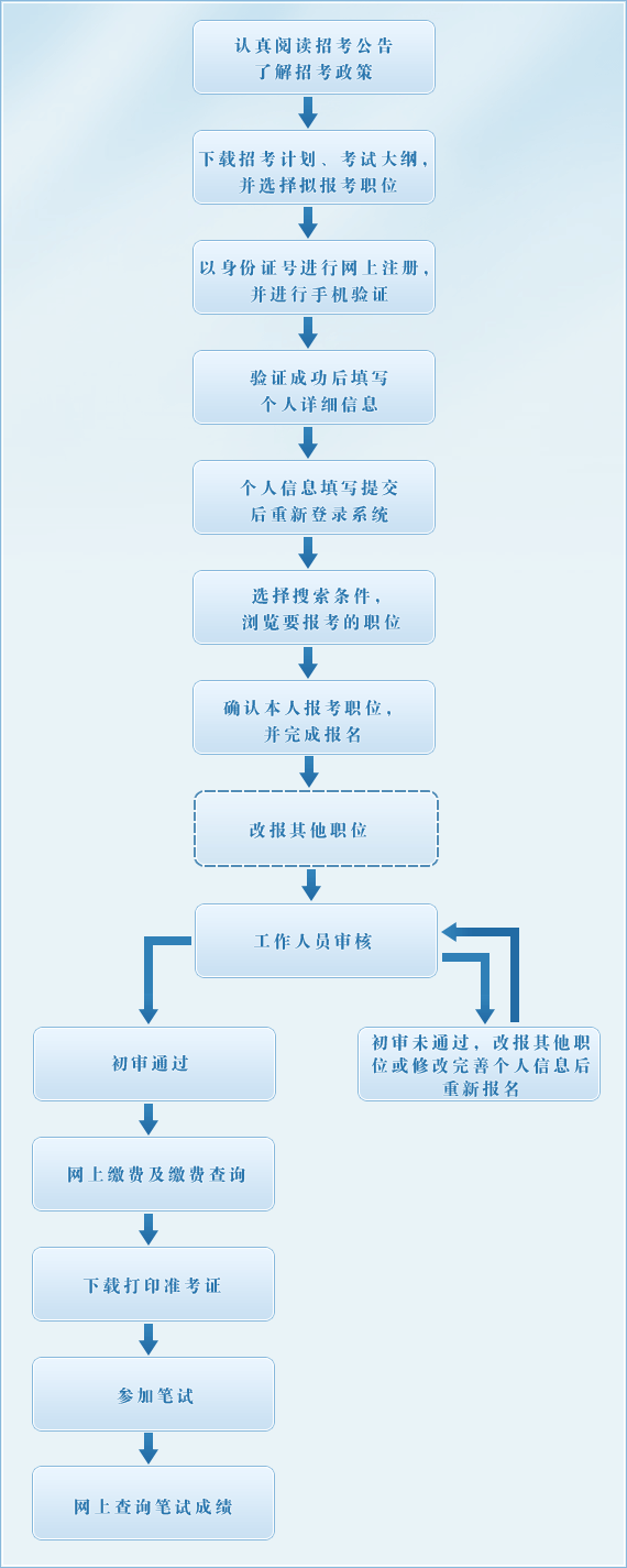 浙江省公務員考試報名流程【2014版】1