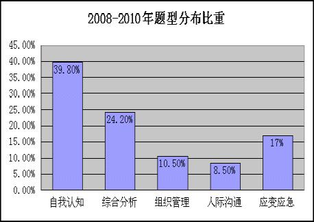 上海市公務員考試面試題型分布圖1