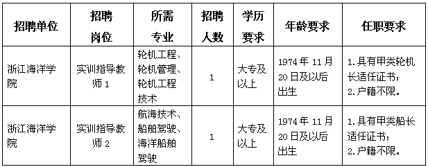 2014年浙江海洋學院招聘信息1